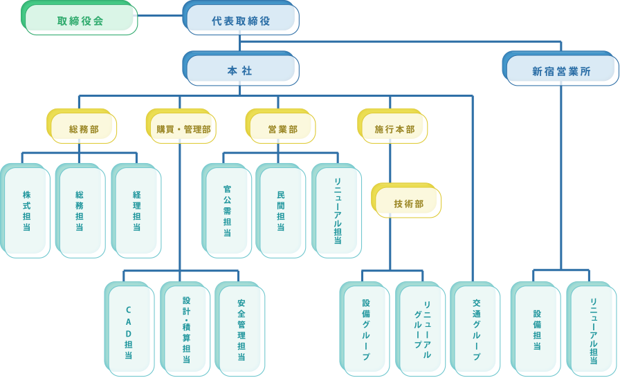 三辰工業株式会社 会社組織図